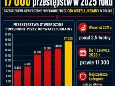 Rośnie przestępczość Ukraińców w Polsce!