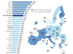 Zadłużenie państwa wzrosło, ale jesteśmy wyraźnie poniżej średniej dla Unii Europejskiej
