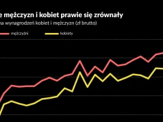 Mediana płac mocno w górę. Kobiety zyskują bardziej niż mężczyźni