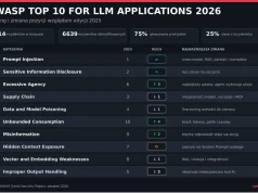 Aktualizacja listy OWASP Top 10 dla LLM 2026. Agent AI dostał ręce, klucze i dostęp do firmowych systemów
