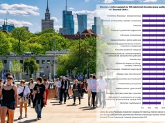 Rynek pracy przyspieszył, ale firmy wciąż więcej osób żegnają, niż zatrudniają