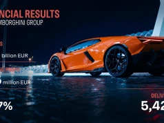 Lamborghini zwiększa przychody mimo spadku dostaw. Padł rekord
