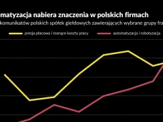Coraz mniej rąk do pracy, ale coraz więcej maszyn. Oto jak Polska radzi sobie z ubytkiem pracowników