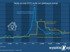 Pstryk z maksymalną ceną prądu na 2027. Wyjdzie taniej od taryfy?