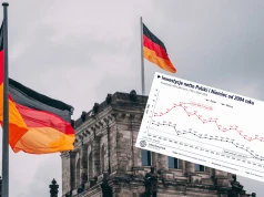 Inwestycje w Niemczech na minusie pierwszy raz od zjednoczenia. Polska zaskakuje