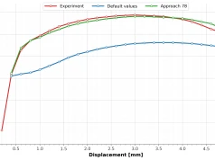 Kalibracja nieliniowych modeli materiałowych z wykorzystaniem programów open source