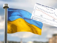 Na jedno dziecko przypadają prawie 4 zgony. Ukrainie może zabraknąć ludzi do odbudowy