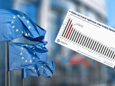 Polska ma trzecie najdroższe kredyty hipoteczne w UE. Drożej tylko w dwóch krajach