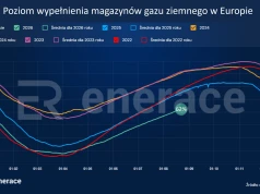 Europa nie zdąży napełnić magazynów gazu przed zimą?