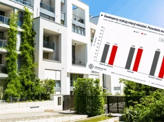 Deweloperzy szykują więcej mieszkań. Liczba pozwoleń wystrzeliła