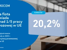 Polska numerem 1 w transporcie drogowym UE: polskie ciężarówki wykonują 20,2% pracy przewozowej