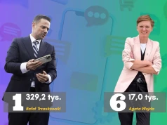 Samorządowcy i Facebook. Agata Wojda wśród najbardziej angażujących