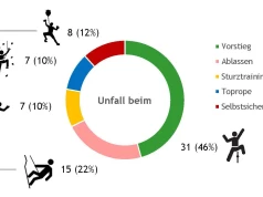 Statystyka wypadków na ścianach wspinaczkowych 2025 — raport DAV i KLEVER