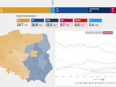 Sondażowy obraz Polski: KO prowadzi, PiS słabnie .