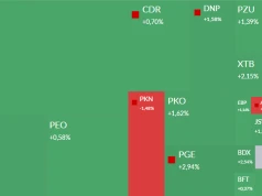 Rekomendacje podbiły notowania spółek energetycznych. Wystrzał Erbudu