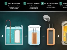 Hybrydowa technologia elektrochemiczna na potrzeby prasowania wyrobów o złożonej geometrii