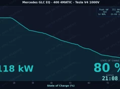 Krzywa ładowania Mercedesa GLC 400 4Matic Electric . Ładna, chociaż Chińczycy robią to lepiej