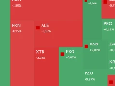 Polska spółka zbrojeniowa urosła 588 proc. w miesiąc, a Mostostal Warszawa ma nowy termin na spłatę długu, czyli dzień na GPW
