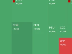 Nowa rekomendacja dla Warimpeksu. East Value Research obniżył cenę docelową