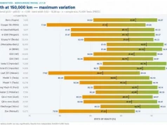 Ranking degradacji baterii w autach elektrycznych od Aviloo. Najlepszy Hyundai Ioniq 5, najsłabiej Nissan Leaf ZE1 i Renault Zoe