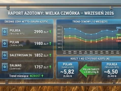 Ceny nawozów azotowych – wrzesień 2026: raport rynkowy