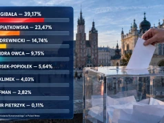 Gibała zdecydowanym liderem, Piątkowska druga. Nowy sondaż zmienia obraz kampanii w Krakowie