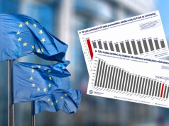 Polska płaca minimalna już wyprzedza zarobki milionów Europejczyków. W tym państwie prawie połowa zarabia gorzej niż Polak na minimalnej
