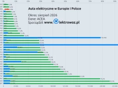Samochody elektryczne w Polsce biednie: 4,8 proc. w sierpniu wobec 5,1 proc. od stycznia. Europa nam odjeżdża