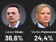 Wybory w Krakowie. Znamy wyniki exit poll. Wszystko wskazuje na drugą turę