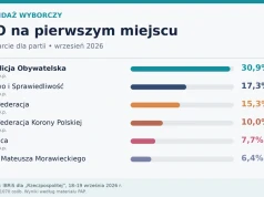 Sondaż dla „Rz”: Konfederacja prawie dogania PiS