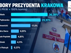 Blisko 100 tysięcy głosów na Gibałę. Są wyniki wyborów w Krakowie